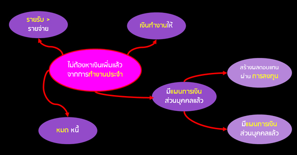 เกณฑ์ส่วนตัวคร่าวๆของการเข้าสู่การเกษียณ