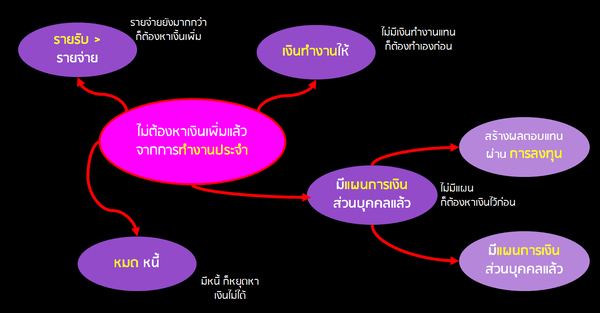 ลองคิดตามเกณฑ์ที่เลือกขึ้นมา