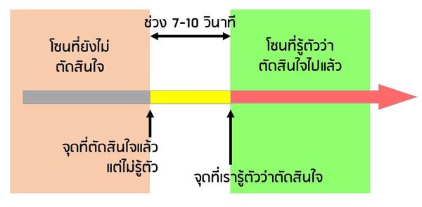 เราตัดสินใจโดยไม่รู้ตัวก่อนที่เราจะรู้ตัวประมาณ 7-10 วินาที