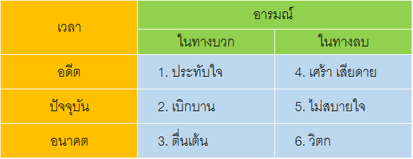 ตารางแสดงระหว่างเวลาและอารมณ์