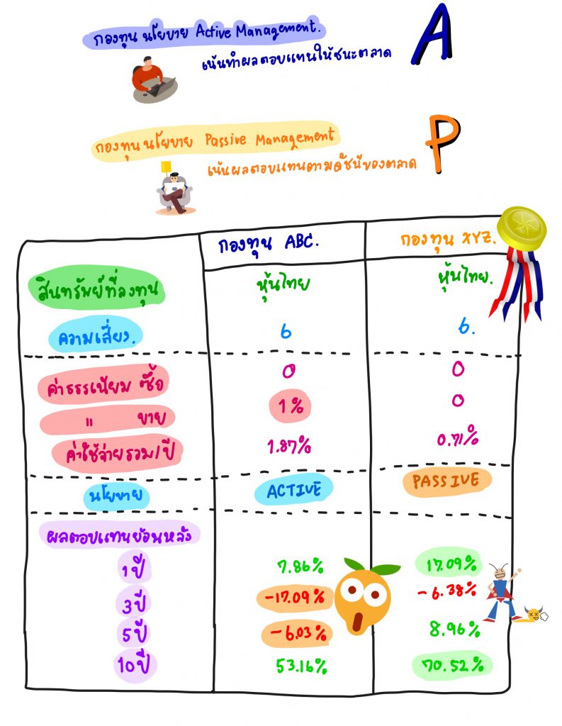 กองทุน Active vs กองทุน Passive