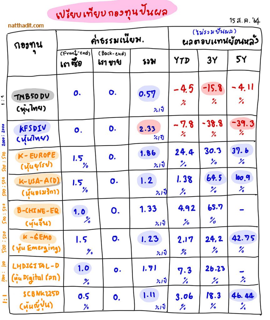 จัดพอร์ทกองทุนปันผล